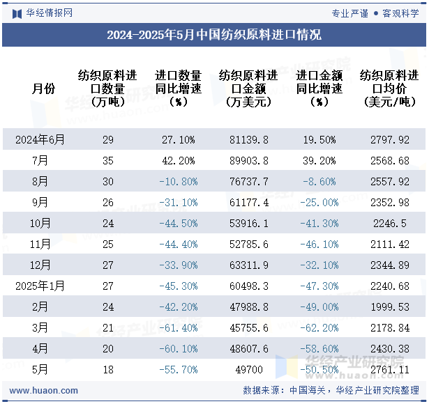 2024-2025年5月中国纺织原料进口情况