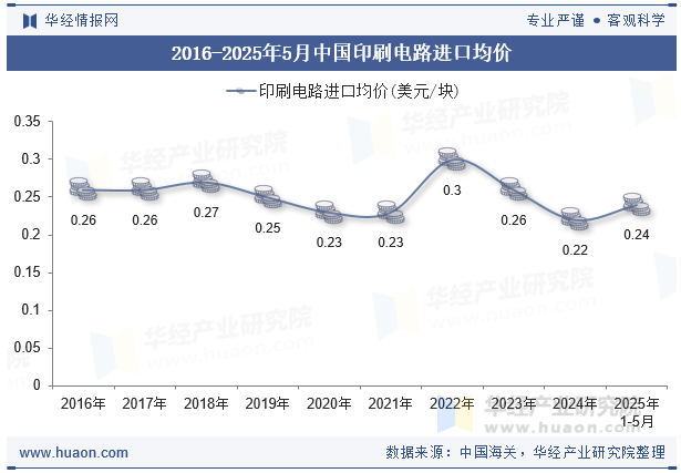 2016-2025年5月中国印刷电路进口均价