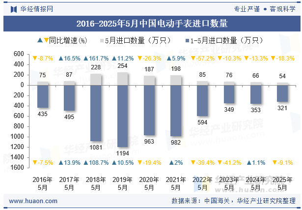 2016-2025年5月中国电动手表进口数量