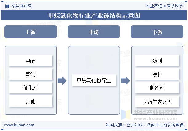 甲烷氯化物行业产业链结构示意图