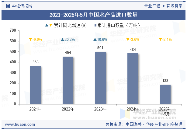 2021-2025年5月中国水产品进口数量