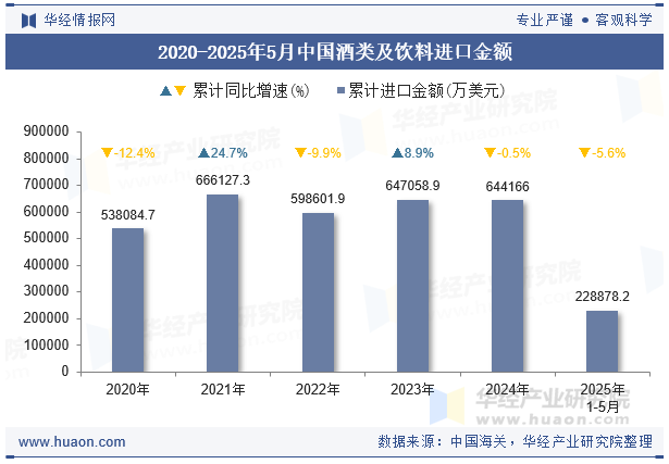 2020-2025年5月中国酒类及饮料进口金额