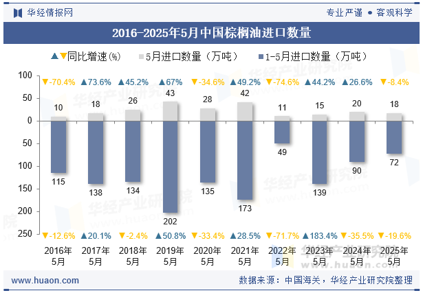 2016-2025年5月中国棕榈油进口数量