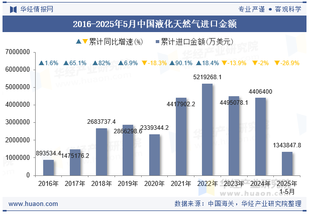 2016-2025年5月中国液化天然气进口金额
