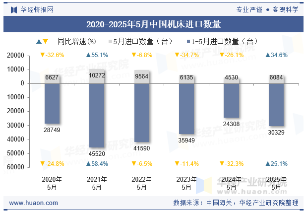 2020-2025年5月中国机床进口数量