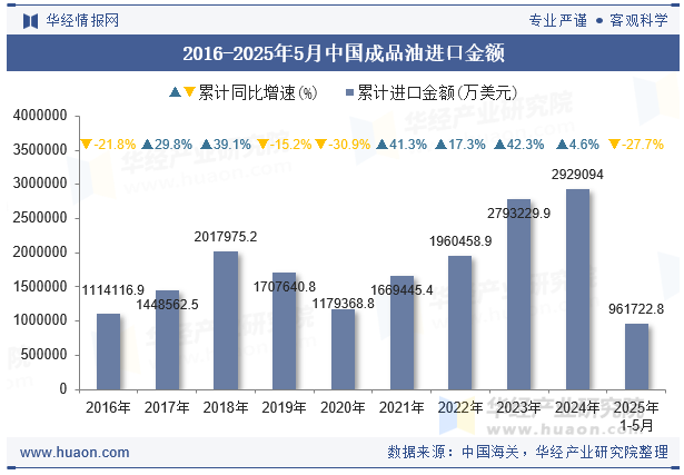 2016-2025年5月中国成品油进口金额
