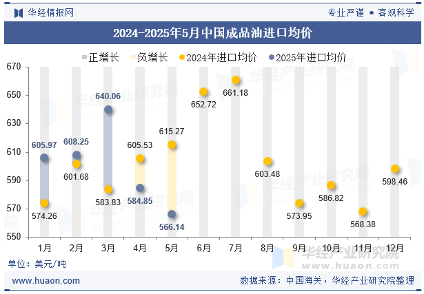 2024-2025年5月中国成品油进口均价