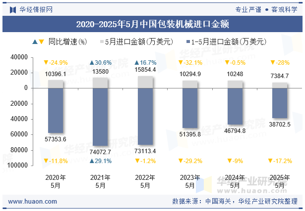 2020-2025年5月中国包装机械进口金额