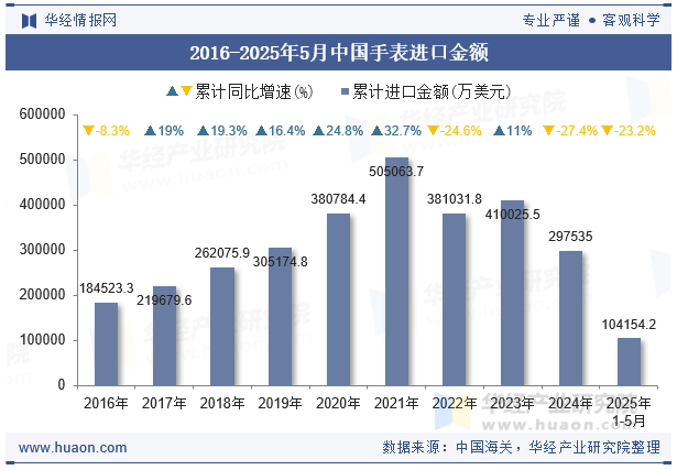 2016-2025年5月中国手表进口金额