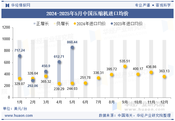 2024-2025年5月中国压缩机进口均价