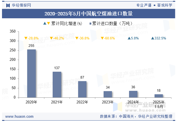 2020-2025年5月中国航空煤油进口数量