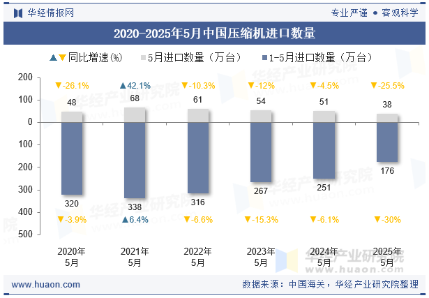 2020-2025年5月中国压缩机进口数量