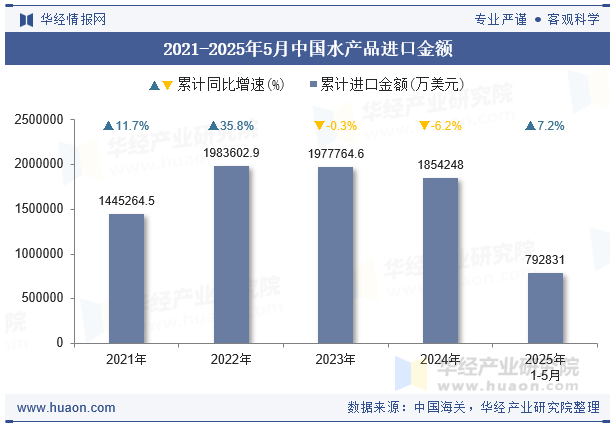 2021-2025年5月中国水产品进口金额