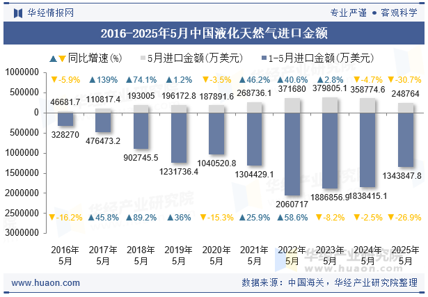2016-2025年5月中国液化天然气进口金额