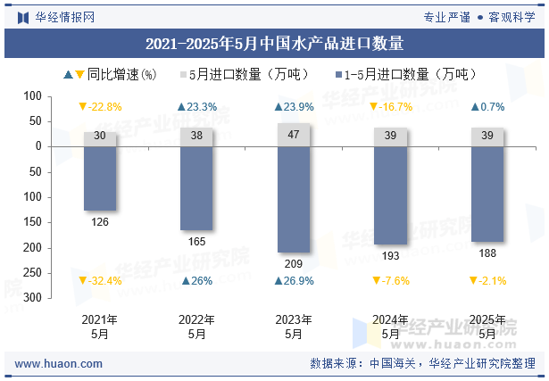 2021-2025年5月中国水产品进口数量