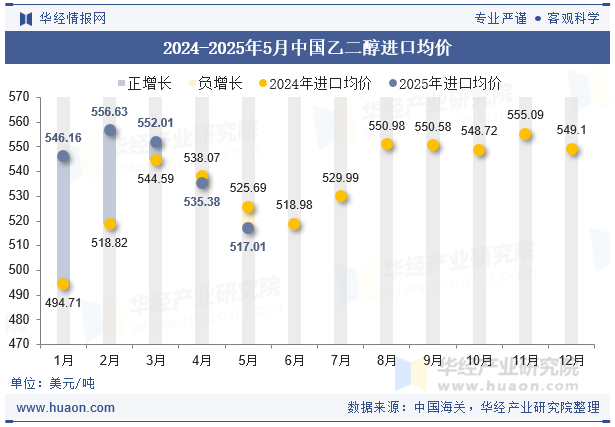 2024-2025年5月中国乙二醇进口均价