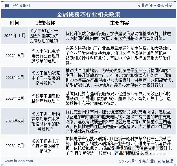 金属磁粉芯行业相关政策