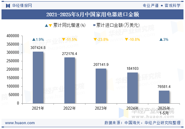 2021-2025年5月中国家用电器进口金额
