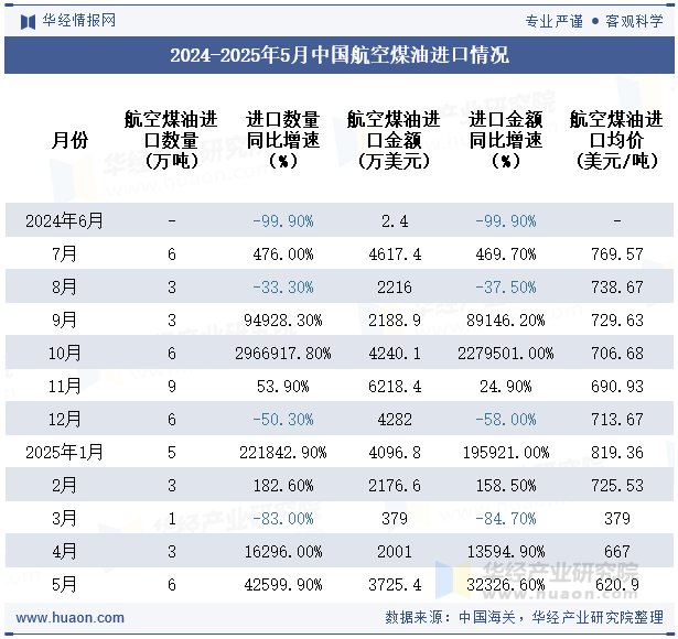 2024-2025年5月中国航空煤油进口情况