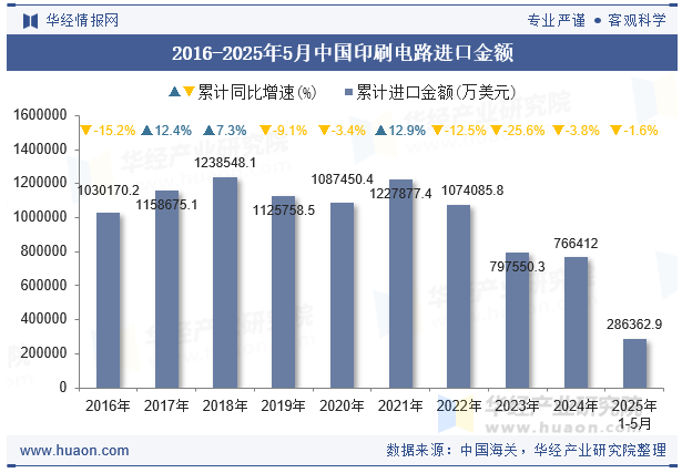 2016-2025年5月中国印刷电路进口金额