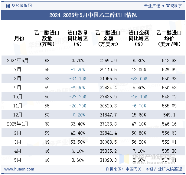 2024-2025年5月中国乙二醇进口情况