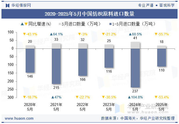2020-2025年5月中国纺织原料进口数量