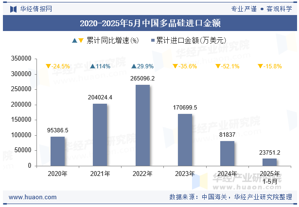 2020-2025年5月中国多晶硅进口金额
