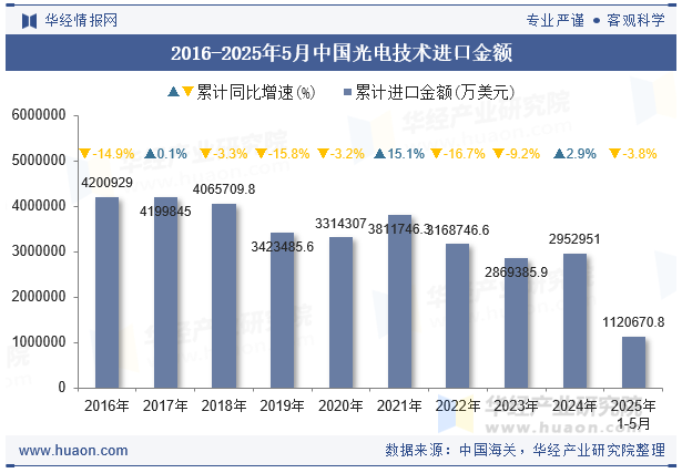 2016-2025年5月中国光电技术进口金额