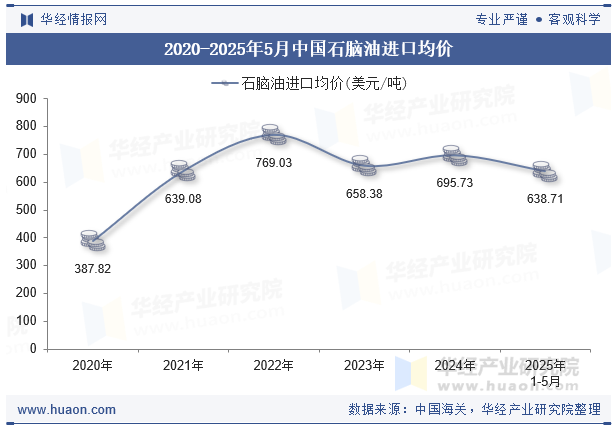 2020-2025年5月中国石脑油进口均价