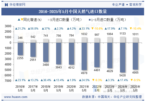 2016-2025年5月中国天然气进口数量