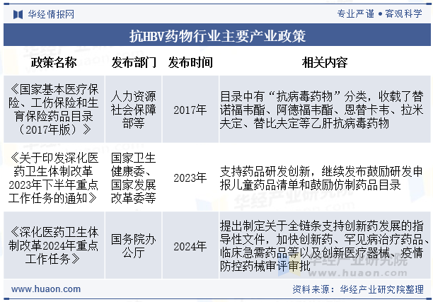 抗HBV药物行业主要产业政策