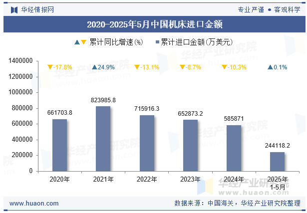 2020-2025年5月中国机床进口金额