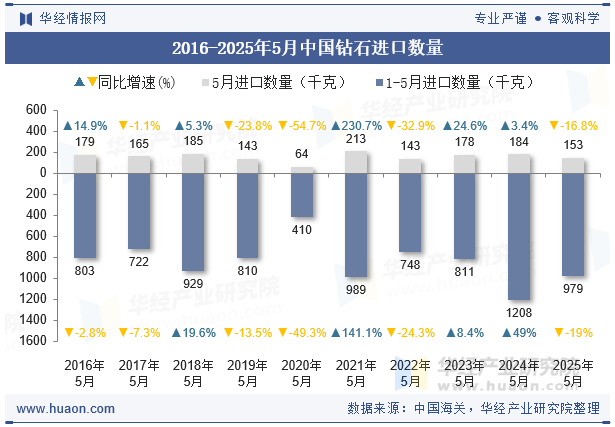 2016-2025年5月中国钻石进口数量