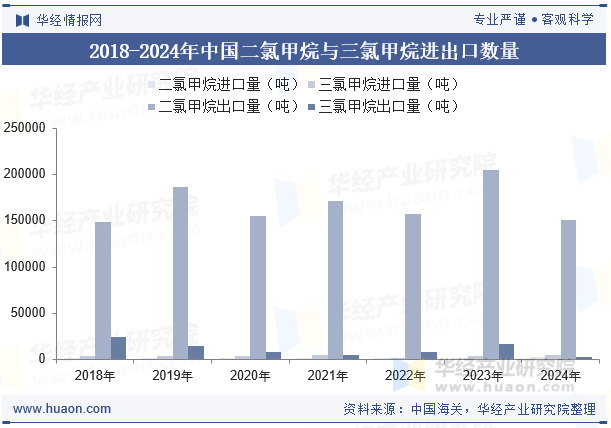 2018-2024年中国二氯甲烷与三氯甲烷进出口数量
