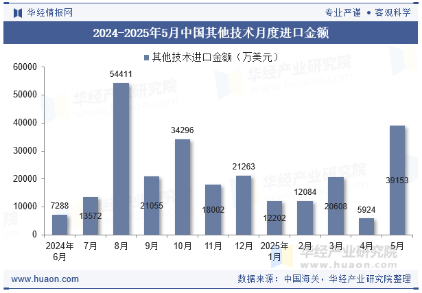 2024-2025年5月中国其他技术月度进口金额