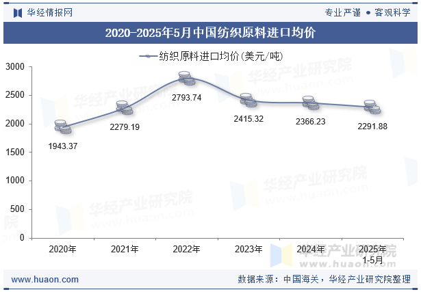 2020-2025年5月中国纺织原料进口均价