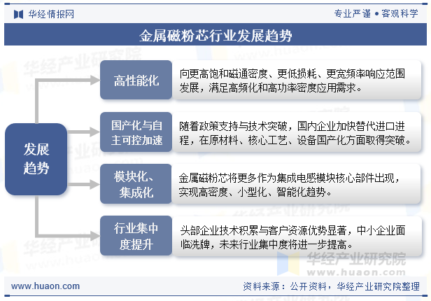 金属磁粉芯行业发展趋势