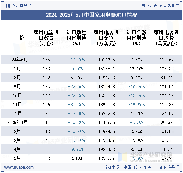 2024-2025年5月中国家用电器进口情况