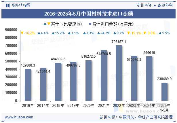 2016-2025年5月中国材料技术进口金额