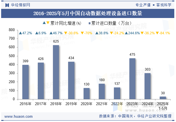 2016-2025年5月中国自动数据处理设备进口数量