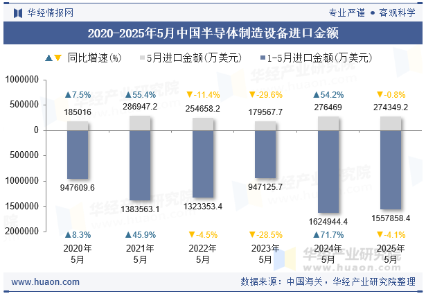 2020-2025年5月中国半导体制造设备进口金额