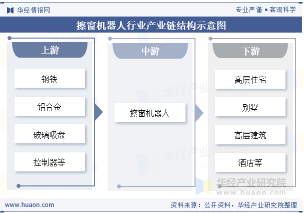 擦窗机器人行业产业链结构示意图