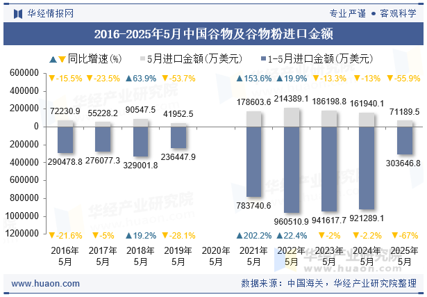 2016-2025年5月中国谷物及谷物粉进口金额