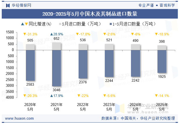2020-2025年5月中国木及其制品进口数量