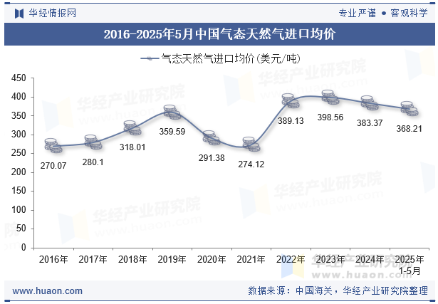 2016-2025年5月中国气态天然气进口均价