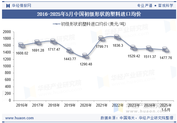 2016-2025年5月中国初级形状的塑料进口均价