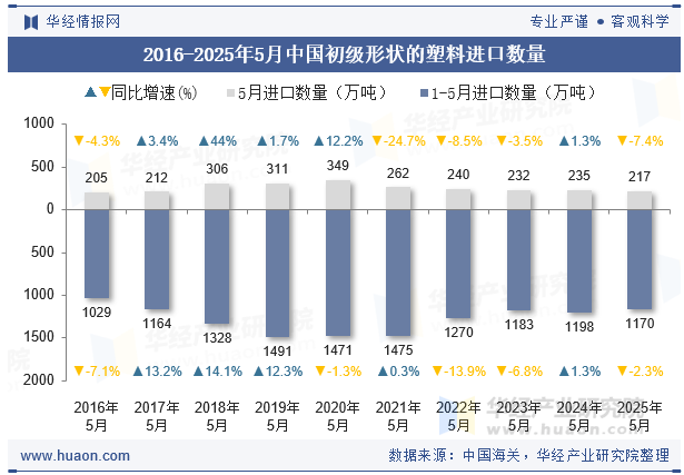 2016-2025年5月中国初级形状的塑料进口数量