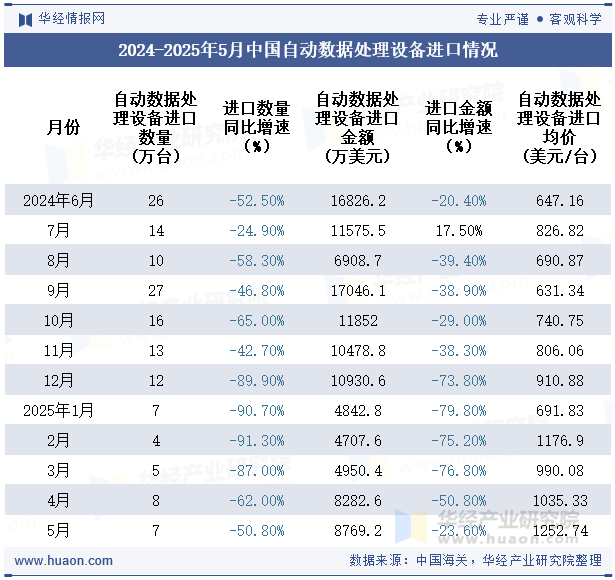 2024-2025年5月中国自动数据处理设备进口情况
