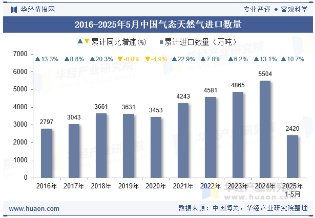 2016-2025年5月中国气态天然气进口数量