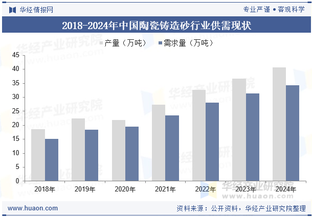 2018-2024年中国陶瓷铸造砂行业供需现状